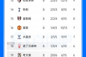 难兄难弟位置对调！曼联6轮不胜仅高英超降级区1分 热刺2连胜反超